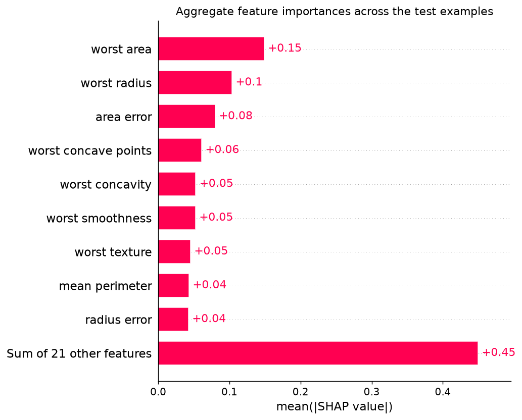 Importances SHAP des features médicales calculées par TabICL en local